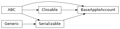 Inheritance diagram of findmy.reports.account.BaseAppleAccount