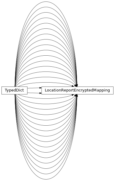 Inheritance diagram of findmy.reports.LocationReportEncryptedMapping