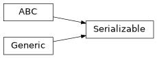 Inheritance diagram of findmy.util.abc.Serializable