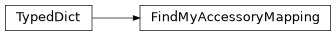 Inheritance diagram of findmy.FindMyAccessoryMapping