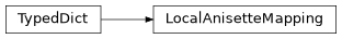 Inheritance diagram of findmy.reports.anisette.LocalAnisetteMapping