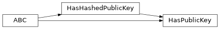 Inheritance diagram of findmy.keys.HasPublicKey