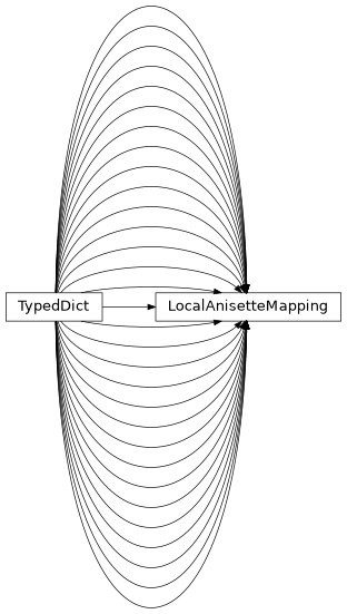Inheritance diagram of findmy.reports.LocalAnisetteMapping