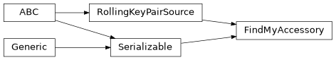 Inheritance diagram of findmy.FindMyAccessory