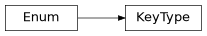 Inheritance diagram of findmy.keys.KeyType