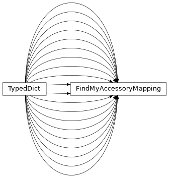 Inheritance diagram of findmy.accessory.FindMyAccessoryMapping