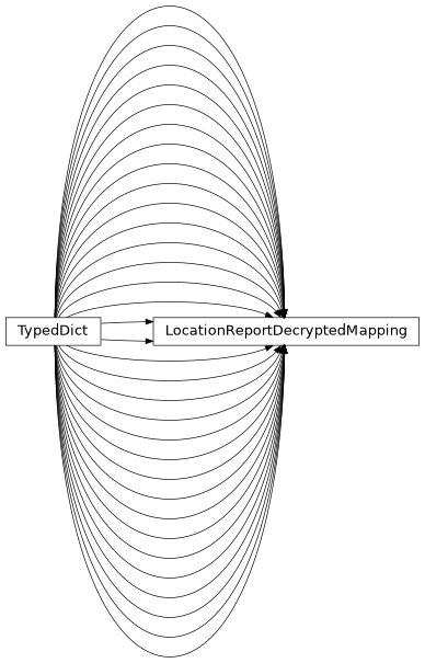 Inheritance diagram of findmy.reports.LocationReportDecryptedMapping