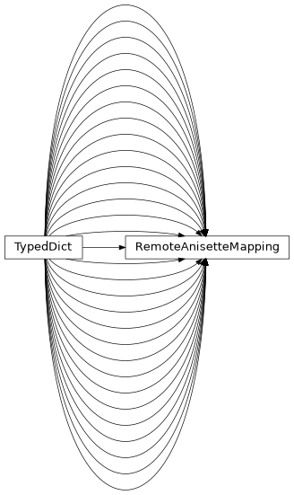 Inheritance diagram of findmy.reports.RemoteAnisetteMapping
