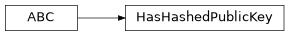 Inheritance diagram of findmy.keys.HasHashedPublicKey