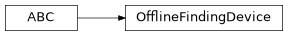 Inheritance diagram of findmy.scanner.OfflineFindingDevice