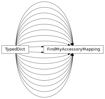 Inheritance diagram of findmy.accessory.FindMyAccessoryMapping