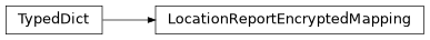 Inheritance diagram of findmy.reports.LocationReportEncryptedMapping