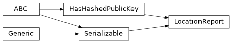 Inheritance diagram of findmy.reports.LocationReport