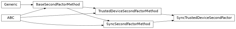 Inheritance diagram of findmy.reports.twofactor.SyncTrustedDeviceSecondFactor