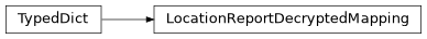 Inheritance diagram of findmy.reports.LocationReportDecryptedMapping