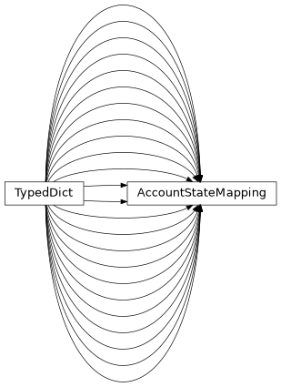 Inheritance diagram of findmy.reports.account.AccountStateMapping