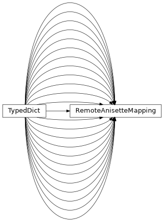 Inheritance diagram of findmy.reports.anisette.RemoteAnisetteMapping