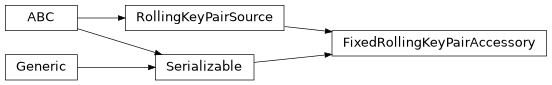Inheritance diagram of findmy.FixedRollingKeyPairAccessory