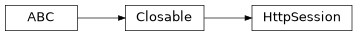 Inheritance diagram of findmy.util.HttpSession