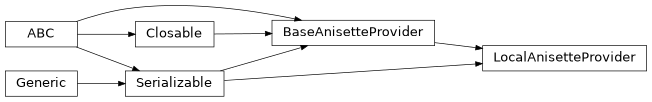 Inheritance diagram of findmy.reports.anisette.LocalAnisetteProvider
